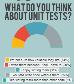 http://blog.typemock.com/wp-content/uploads/2014/03/unit_testing_survey1.png